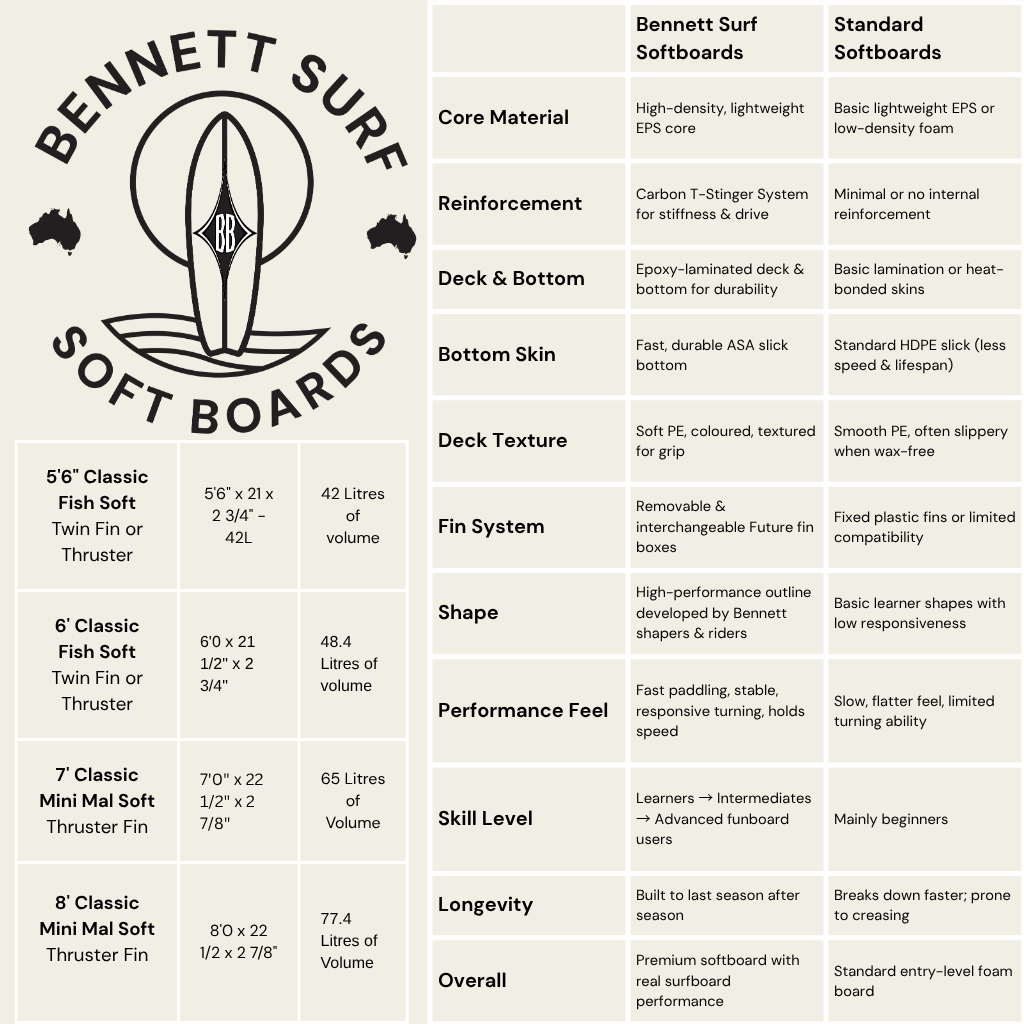 5'6" Bennett Surf Softboard - Classic Fish Premium Performance Soft Top- Blue